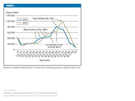 Nowossadeck, E Population Aging and Hospitalization for Chronic Disease in Germany Dtsch Arztebl Int 2012; 109(9): 151-7; DOI: 10.3238/arztebl.2012.0151.