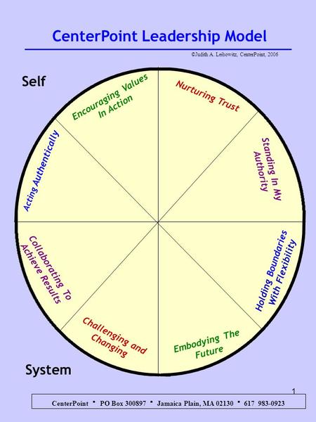 1 CenterPoint Leadership Model ©Judith A. Leibowitz, CenterPoint, 2006 Acting Authentically Encouraging Values In Action Nurturing Trust Standing In My.