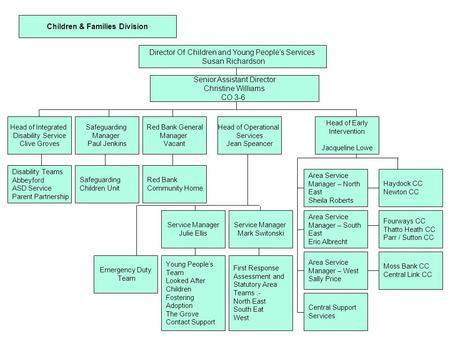Children & Families Division Director Of Children and Young People’s Services Susan Richardson Senior Assistant Director Christine Williams CO 3-6 Head.