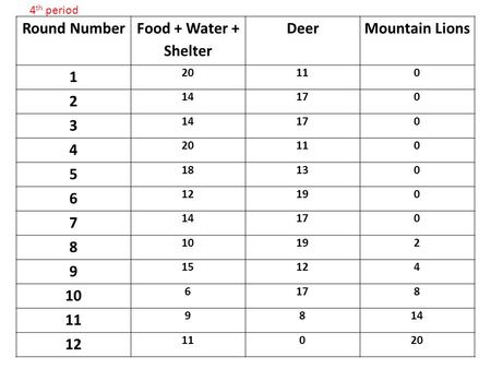 Round Number Food + Water + Shelter DeerMountain Lions 1 20110 2 14170 3 14170 4 20110 5 18130 6 12190 7 14170 8 10192 9 15124 10 6178 11 9814 12 11020.