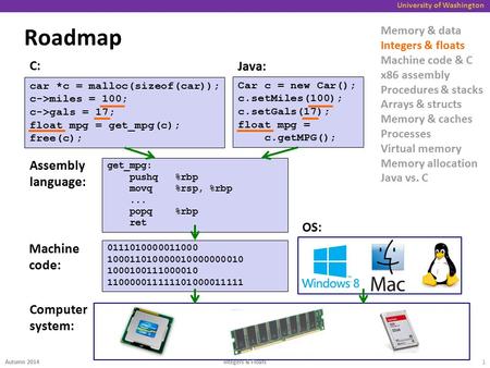 Roadmap C: Java: Assembly language: OS: Machine code: Computer system: