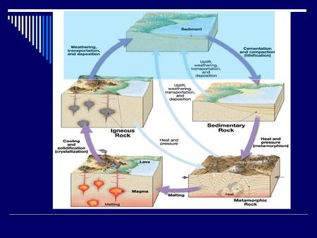 Fig 5.12 WHERE DO SEDIMENTS ORIGINATE? WEATHERING OF PRE-EXISTING ROCKS.