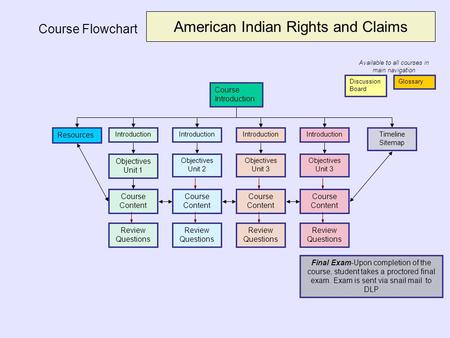 American Indian Rights and Claims