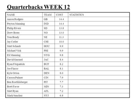 Quarterbacks WEEK 12 NAMETEAMCOSTSTATISTICS Aaron RodgersGB14.4 Peyton ManningIND14.4 Philip RiversSD13.8 Drew BreesNO13.0 Tom BradyNE11.3 Jay CutlerCHI10.0.