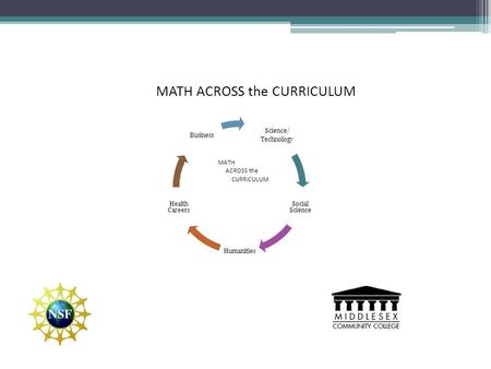 MATH ACROSS the CURRICULUM MATH ACROSS the CURRICULUM Science/ Technology Social Science Humanities Health Careers Business.