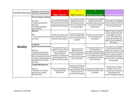 Key Performance Area (Optional) Performance Criteria Considerations 1. Major Concerns 2. Minor Concerns 3. Meeting Expectations 4. Exceeding Expectations.