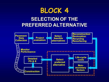 BLOCK 4 SELECTION OF THE PREFERRED ALTERNATIVE Pavement Data Collection Project evaluation Select feasible alternatives Reconstruction Restoration Recycling.