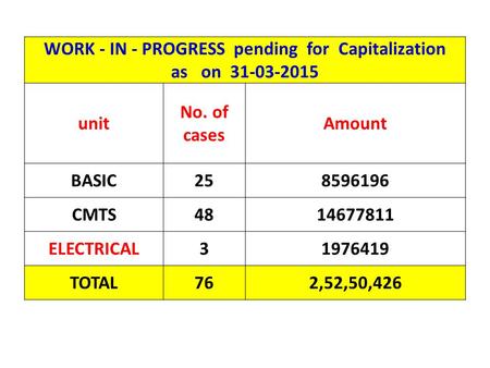 WORK - IN - PROGRESS pending for Capitalization as on 31-03-2015 unit No. of cases Amount BASIC258596196 CMTS4814677811 ELECTRICAL31976419 TOTAL762,52,50,426.