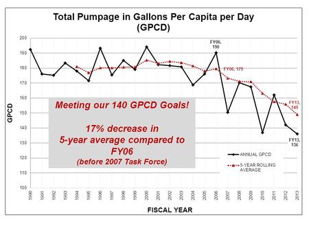 Impact of Drought Restrictions and Conservation on Revenue and Rates Drought response and conservation lower revenues Treating and delivering less water.