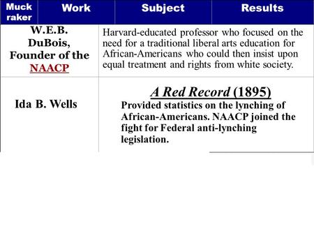 Social Reformers W.E.B. DuBois, Founder of the NAACP Muck raker WorkSubjectResults Ida B. Wells A Red Record (1895) Provided statistics on the lynching.