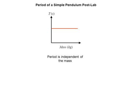 Period of a Simple Pendulum Post-Lab T (s) Mass (kg) Period is independent of the mass.