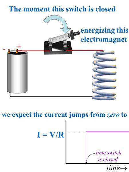 + - The moment this switch is closed energizing this electromagnet time  we expect the current jumps from zero to I = V/R time switch is closed.