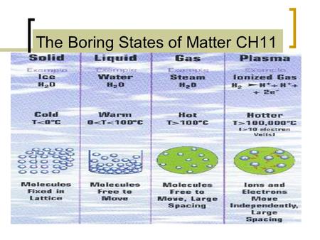 The Boring States of Matter CH11. Kinetic Energy E K The energy an object has because of its motion. Temperature is a measurement of average kinetic energy.