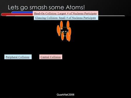 QuarkNet 2006 Lets go smash some Atoms! Peripheral Collision:Central Collision Head-On Collision: Largest # of Nucleons Participate Glancing Collision: