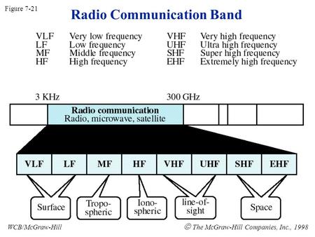 Radio Communication Band Figure 7-21 WCB/McGraw-Hill  The McGraw-Hill Companies, Inc., 1998.