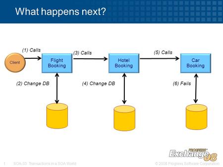 © 2008 Progress Software Corporation1 SOA-33: Transactions in a SOA World What happens next? Flight Booking Hotel Booking Car Booking (3) Calls (2) Change.