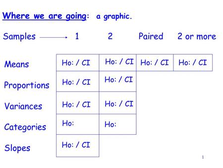 1 Where we are going : a graphic. 1 2 Paired 2 or more Means Proportions Variances Categories Slopes Ho: / CI Samples Ho: / CI Ho: Ho: / CI.