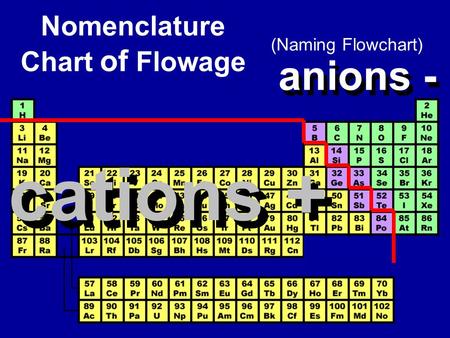 Nomenclature Chart of Flowage (Naming Flowchart) cations + anions - cations + anions -