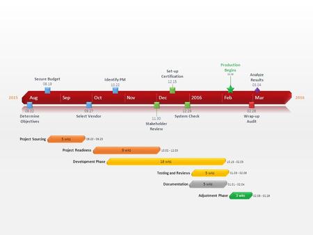 20152016 AugSepOctNovDec2016FebMar Secure Budget 08.19 Identify PM 10.22 Set-up Certification 12.15 Production Begins 02.08 Analyze Results 03.04 Determine.
