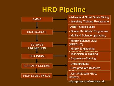 HRD Pipeline SMME - Artisanal & Small Scale Mining - Jewellery Training Programme HIGH SCHOOL - ABET & basic skills - Grade 11-12Girls’ Programme - Maths.