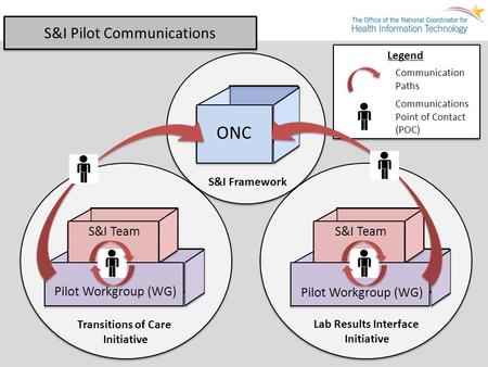 Pilot Workgroup (WG) S&I Team ONC Communication Paths Legend Communications Point of Contact (POC) Pilot Workgroup (WG) S&I Pilot Communications Transitions.