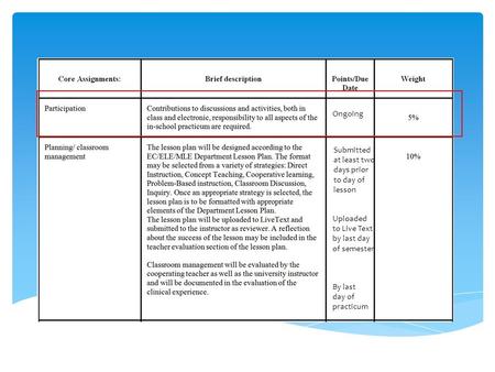 Ongoing Submitted at least two days prior to day of lesson Uploaded to Live Text by last day of semester By last day of practicum.