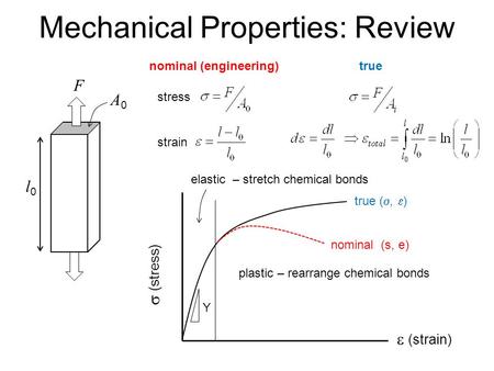 Mechanical Properties: Review l0l0 A0A0 F  (stress)  (strain) Y nominal (engineering)true plastic – rearrange chemical bonds elastic – stretch chemical.