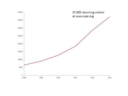 37,000 returning visitors at www.issai.org. 16 15 37 10 INTOSAI’s professional standards = 78 ISSAIs and 10 INTOSAI GOVs.