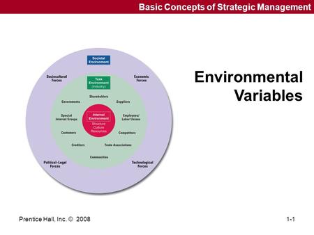 Prentice Hall, Inc. © 20081-1 Basic Concepts of Strategic Management Environmental Variables.