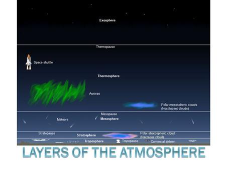 Earth’s Unique Atmosphere 1. Magnetic Field: a layer of electrical charges that protects Earth from solar winds and cosmic rays Caused by: the liquid.