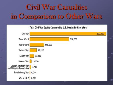 Civil War Casualties in Comparison to Other Wars.