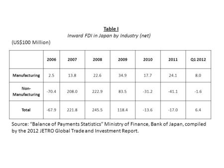 200620072008200920102011Q1 2012 Manufacturing2.513.822.634.917.724.18.0 Non- Manufacturing -70.4208.0222.983.5-31.2-41.1-1.6 Total-67.9221.8245.5118.4-13.6-17.06.4.