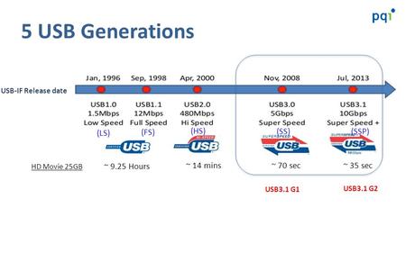 5 USB Generations ~ 9.25 Hours ~ 14 mins ~ 70 sec ~ 35 sec (LS) (FS)