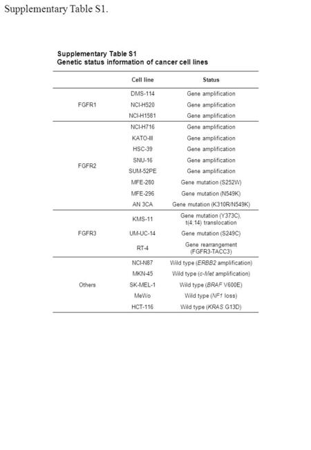 Cell lineStatus FGFR1 DMS-114Gene amplification NCI-H520Gene amplification NCI-H1581Gene amplification FGFR2 NCI-H716Gene amplification KATO-IIIGene amplification.