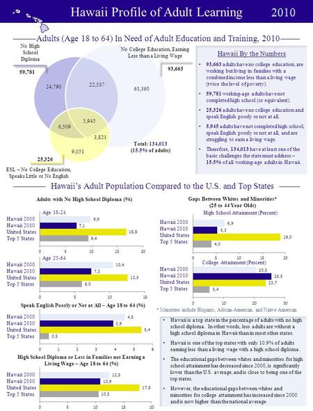 Hawaii Profile of Adult Learning Adults with No High School Diploma (%) Age 18-24 Age 25-64 Speak English Poorly or Not at All – Age 18 to 64 (%) High.