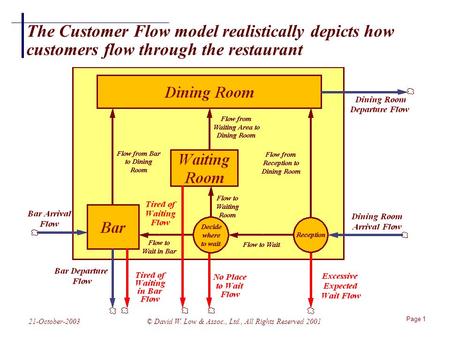 Page 1 21-October-2003© David W. Low & Assoc., Ltd., All Rights Reserved 2001 The Customer Flow model realistically depicts how customers flow through.