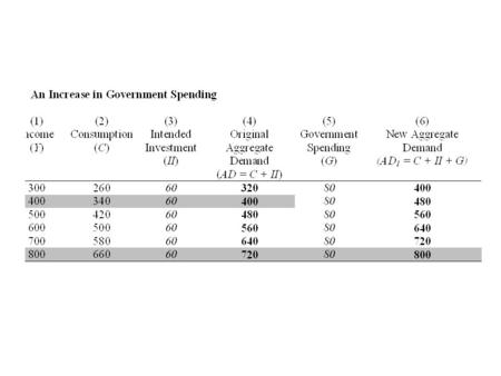 Aggregate demand and output 800 400 160 80 0 AD 1 (G=80) AD 0 (G=0) 45° E1E1 E0E0 400 Y* Income (Y) 800 Unemployment equilibrium Full employment equilibrium.