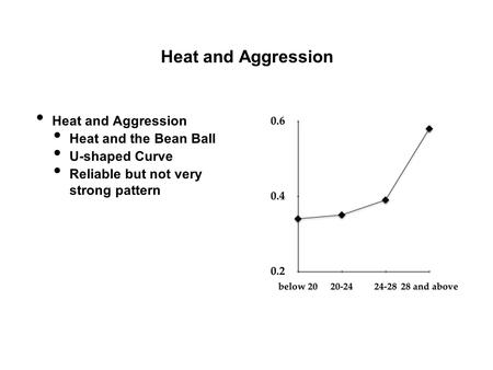 Heat and Aggression Heat and the Bean Ball U-shaped Curve Reliable but not very strong pattern.