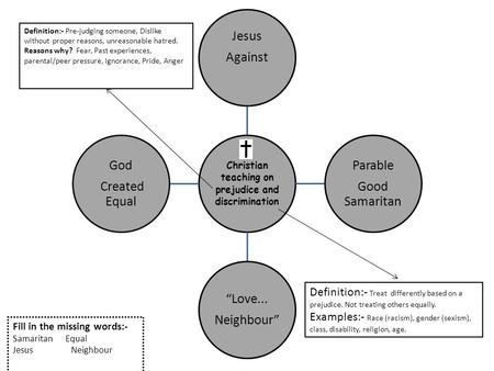 Christian teaching on prejudice and discrimination Jesus Against Parable Good Samaritan “Love... Neighbour” God Created Equal Fill in the missing words:-