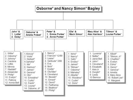 Osborne* and Nancy Simon* Bagley Osborne* & Amelia Poteat* Peter* & 1. Emma Portee* 2. Annie Portee* Ella* & Mack Simon* John* & 1. Lottie* 2. Daisy* Mary.