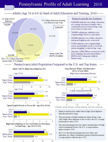 Pennsylvania Profile of Adult Learning Adults with No High School Diploma (%) Age 18-24 Age 25-64 Speak English Poorly or Not at All – Age 18 to 64 (%)