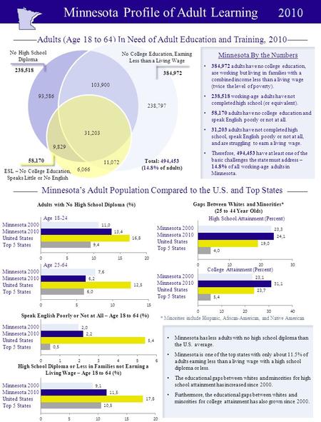 Minnesota Profile of Adult Learning Adults with No High School Diploma (%) Age 18-24 Age 25-64 Speak English Poorly or Not at All – Age 18 to 64 (%) High.