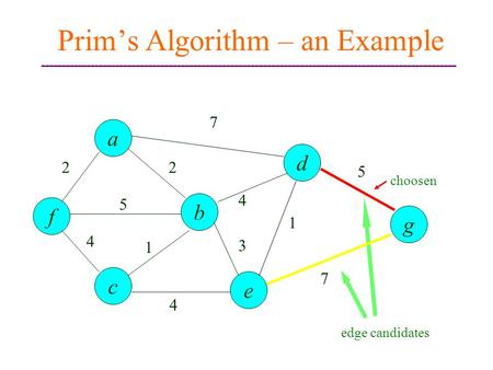 F d a b c e g 2 7 5 7 1 4 1 3 4 4 5 2 Prim’s Algorithm – an Example edge candidates choosen.