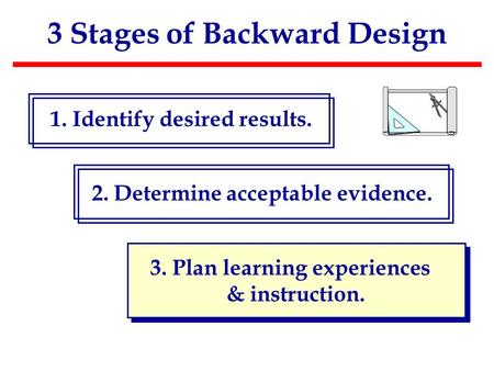 3 Stages of Backward Design 1. Identify desired results. 2. Determine acceptable evidence. 3. Plan learning experiences & instruction.