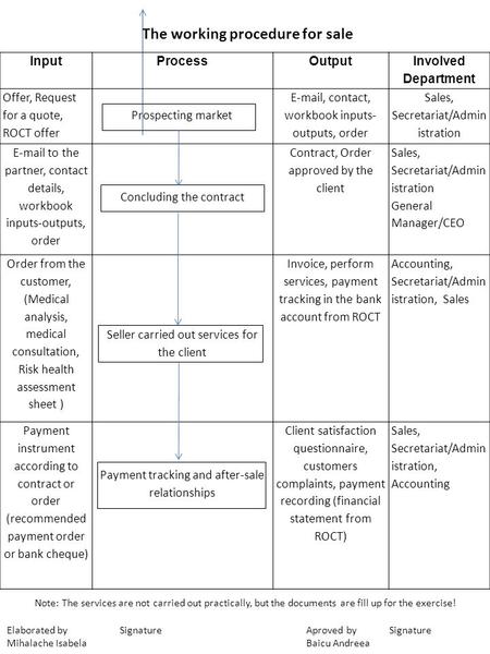 InputProcessOutput Involved Department Offer, Request for a quote, ROCT offer Prospecting market E-mail, contact, workbook inputs- outputs, order Sales,