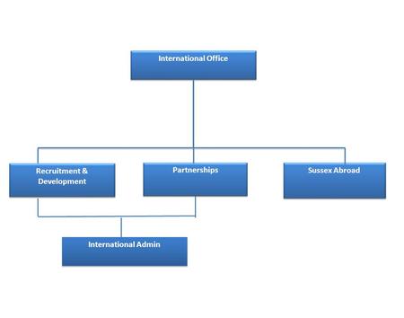 International Office International Office Recruitment & Development Partnerships Sussex Abroad International Admin International Admin.