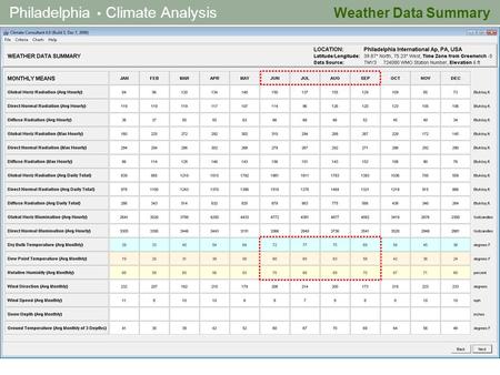 Philadelphia Climate Analysis Weather Data Summary.