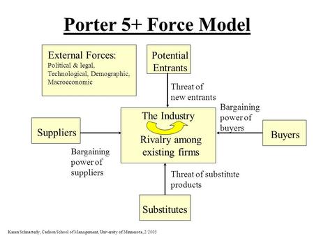 Porter 5+ Force Model Suppliers Buyers Potential Entrants Substitutes The Industry Rivalry among existing firms Threat of new entrants Threat of substitute.