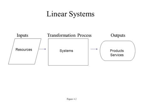 Linear Systems Inputs Transformation Process Outputs Figure 4.2 Resources Products Services Systems.