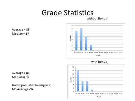 Grade Statistics without Bonus with Bonus Average = 86 Median = 87 Average = 88 Median = 89 Undergraduates Average=88 MS Average=92.